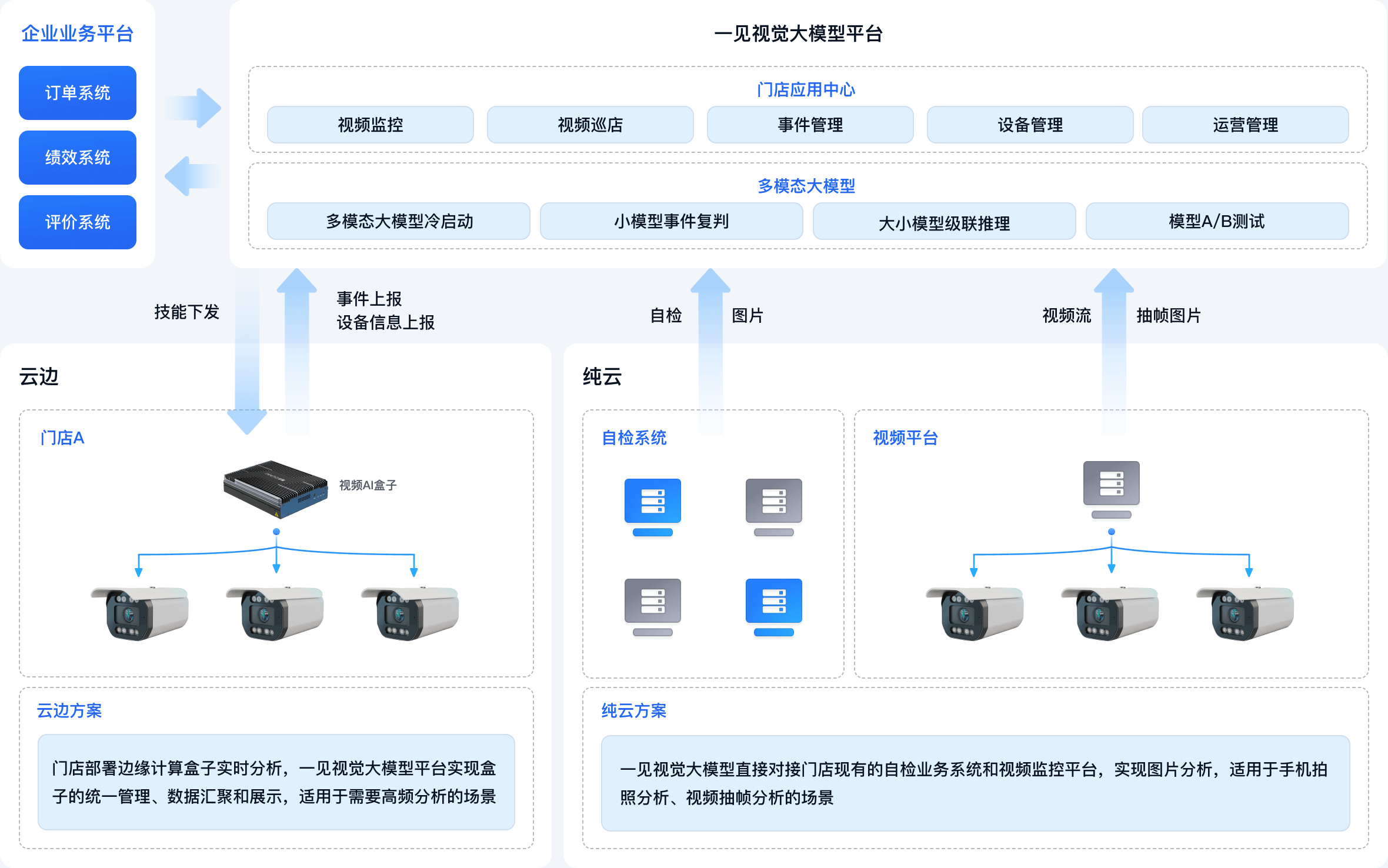 方案架构