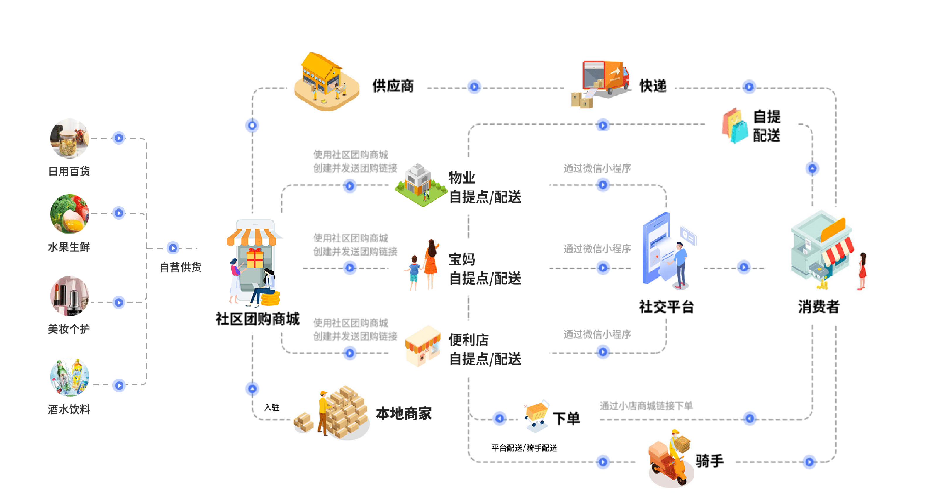 社区团购模式